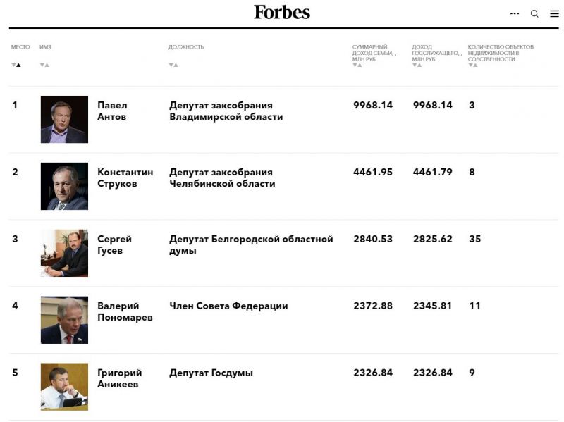 Самые богатые чиновники России